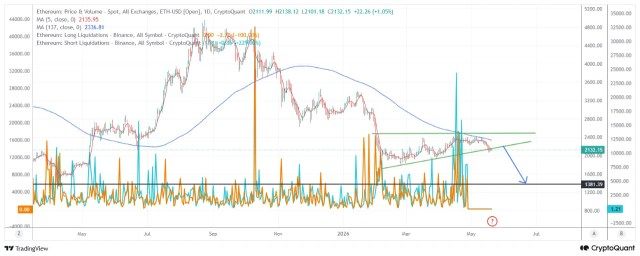 Ethereum Recent Bearish Breakdown Signals Growing Advantage For Sellers | Bitcoinist.com 2 Ethereum