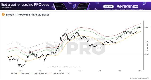Bitcoin Gold Ratio Multiplier Identifies Vital $111,000 Resistance - Details 1 Bitcoin
