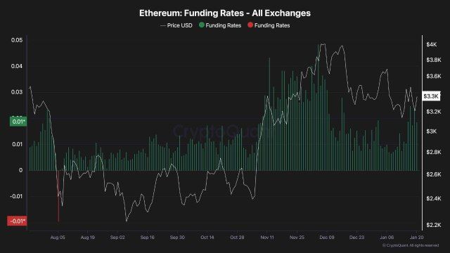 Ethereum Funding Rates Resume Uptrend As ETH Prepares For Key Price Breakout | Bitcoinist.com 1 Ethereum
