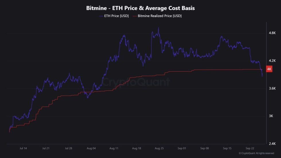 Bitmine Ethereum Position Dips Below Cost Basis: $7.5B Portfolio In The Red | Bitcoinist.com 2 BitMine Ethereum Average Cost Basis | Source: Maartunn