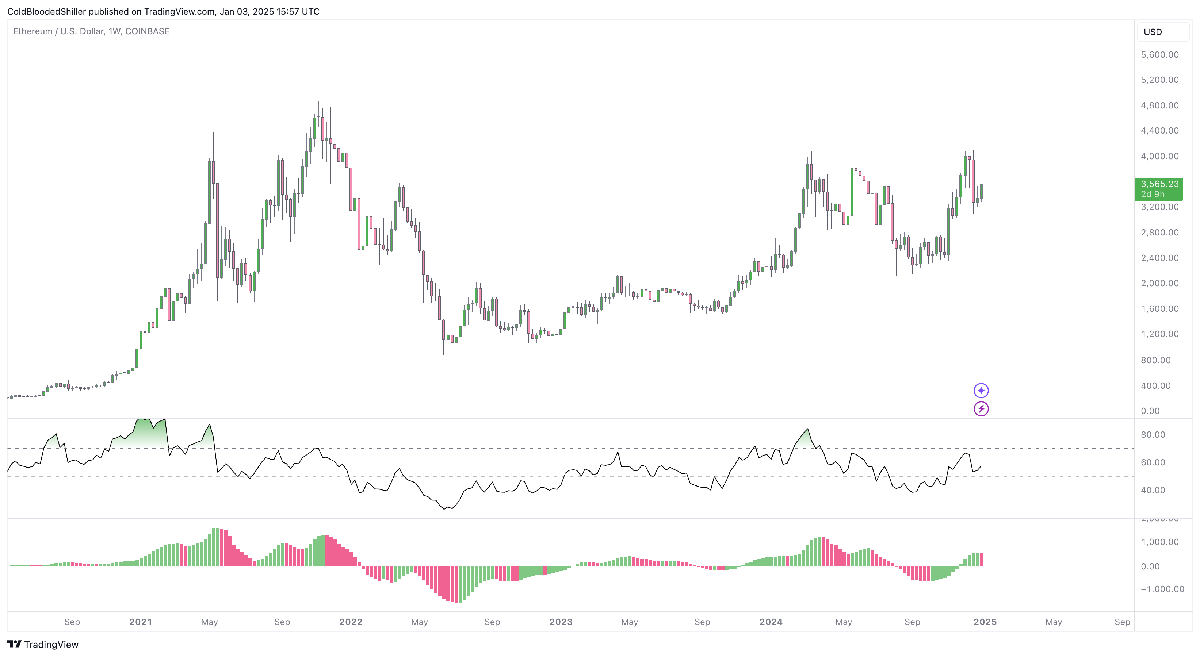 Ethereum Weekly RSI Resets: Is A Rebound To $4,000 Imminent? | Bitcoinist.com 1 ethereum RSI