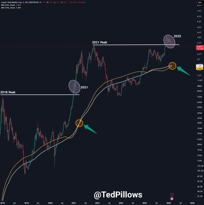 Ethereum Tests "Make Or Break" Level, But Altseason Hopes Stay Alive - Details | Bitcoinist.com 3 ted