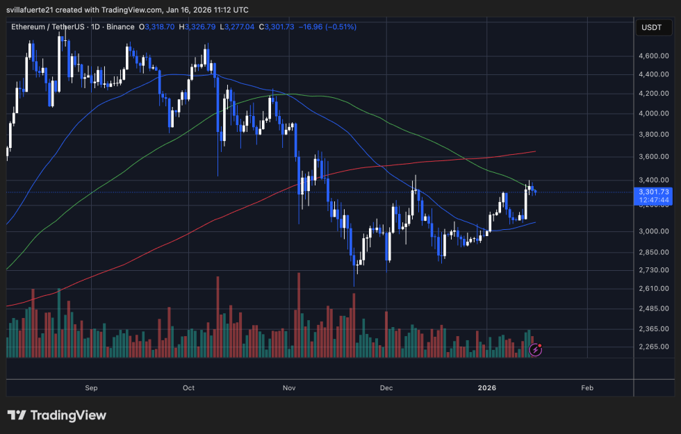 Ethereum Exchange Outflows Signal Supply Is Stepping Back | Bitcoinist.com 3 ETH testing critical resistance | Source: ETHUSDT chart on TradingView