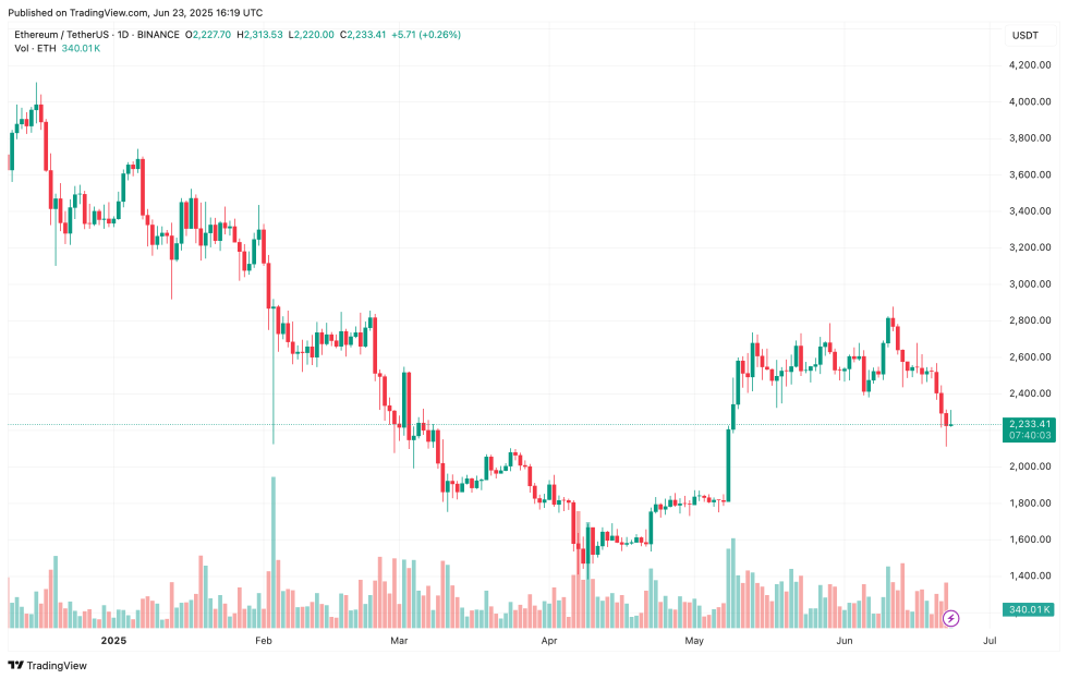 Ethereum Sees Slight Drop But Whales Show No Signs Of Selling - Details | Bitcoinist.com 4 ethereum