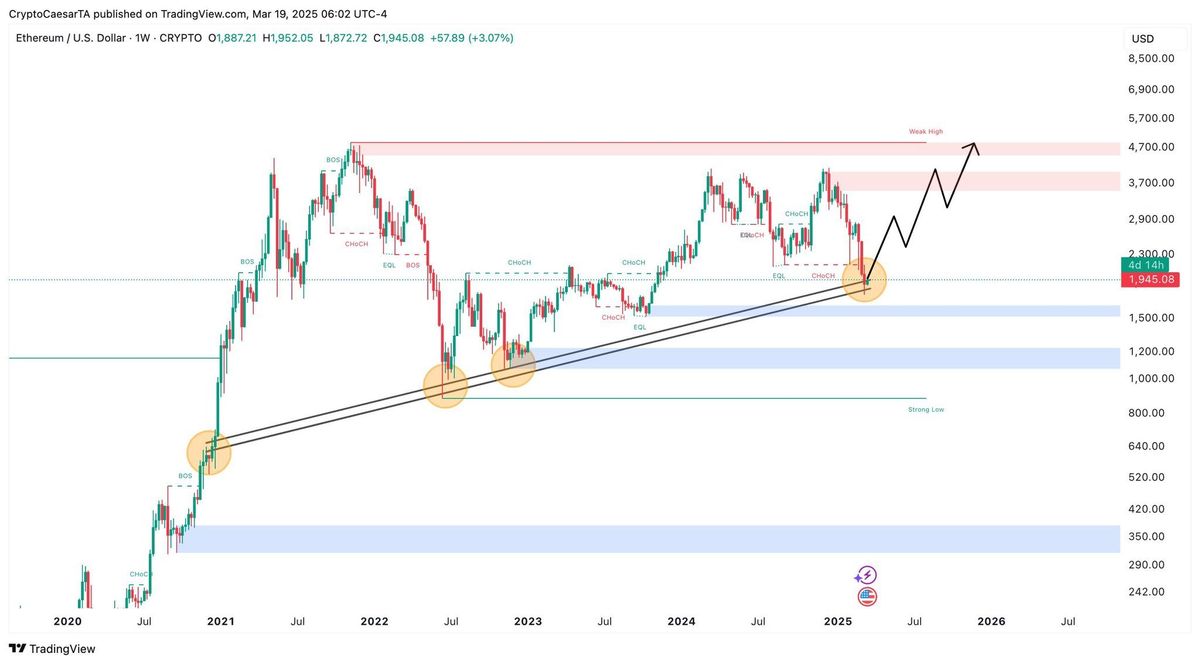 Ethereum Needs to Break This Key Level For A 'Bullish Flip', Analyst Predicts | Bitcoinist.com 4 caesar
