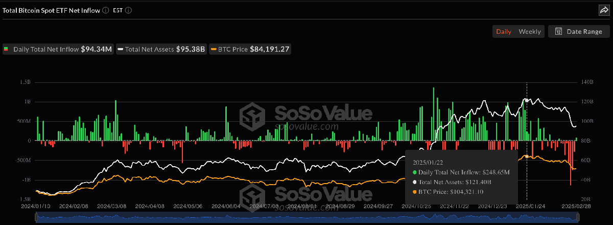 Bitcoin ETFs Stop Bleeding, Post $95 Million Net Inflow To End 8-Day Streak | Bitcoinist.com 1 Bitcoin ETFs