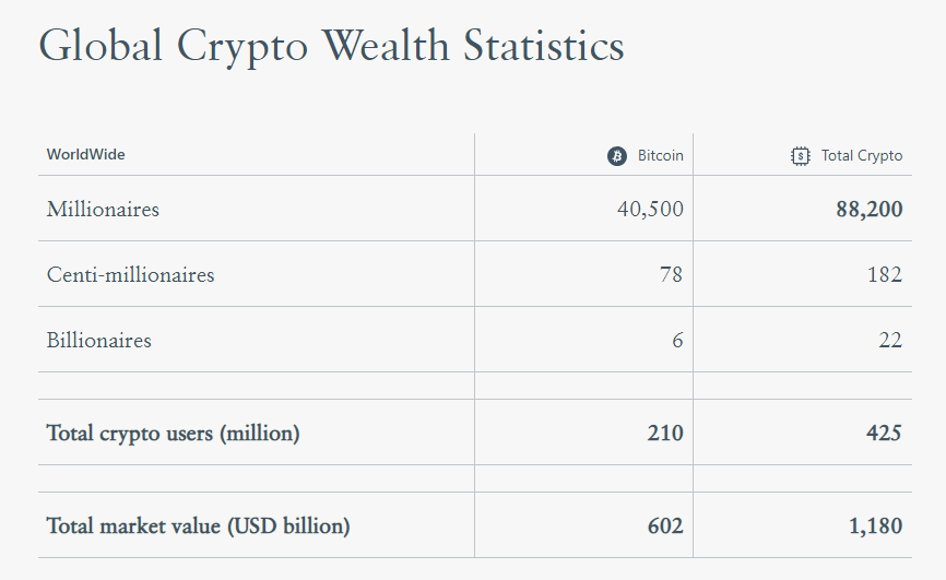 Bitcoin Power: Over 88,000 Millionaires Built Their Wealth Through Crypto - Study 1 9d8b0d12 a 22