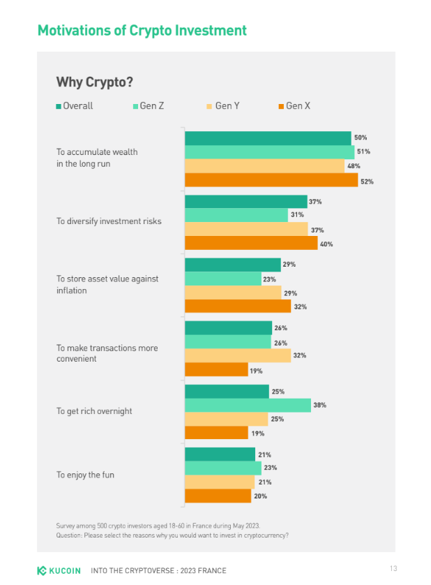 Crypto Craze Sweeps France: Survey Proclaims It As Defining Future 2 9dece0d4 a 99
