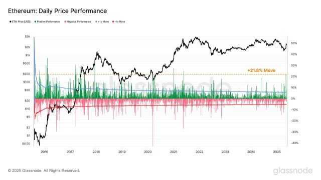Ethereum Surges With Force As Price Logs Most Significant Daily Rally In Years | Bitcoinist.com 2 Ethereum