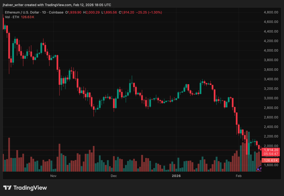 30% of Ethereum Supply Now Locked as Whales Accumulate Amid ETH Price Weakness | Bitcoinist.com 2 Ethereum ETH ETHUSD ETHUSD_2026-02-12_19-05-13
