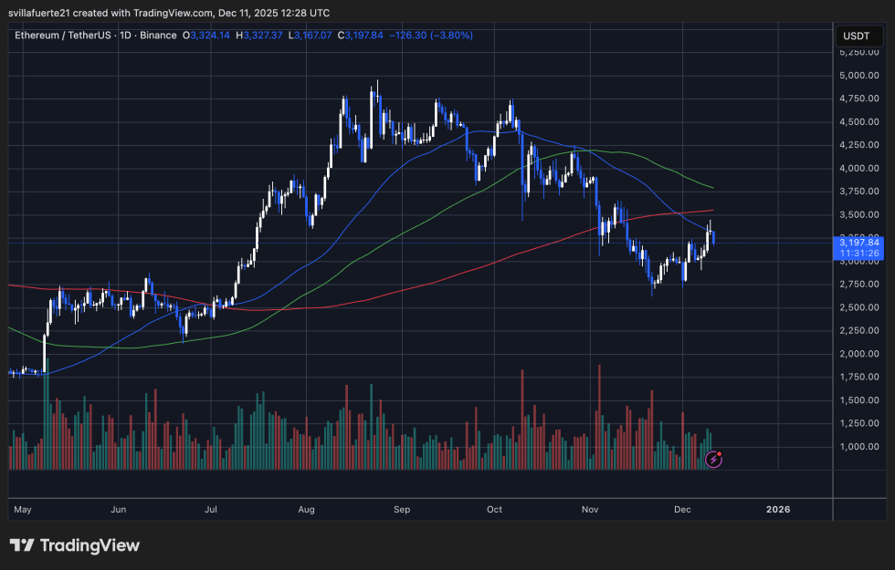 Ethereum Leverage Hits Highest Level Ever – Market Enters Critical Risk Zone | Bitcoinist.com 3 ETH testing critical resistance | Source: ETHUSDT chart on TradingView