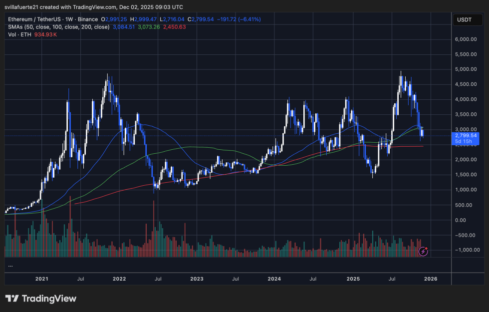 Bitmine Continues Ethereum Buying Spree With Fresh 7,080 ETH Purchase | Bitcoinist.com 3 ETH consolidates around key level | Source: ETHUSDT chart on TradingView