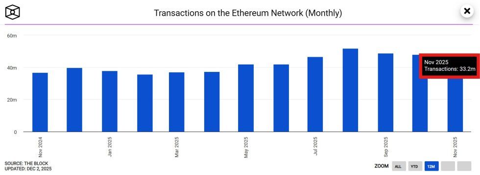 Ethereum Network Fatigue? Monthly On-Chain Transactions Drops As Activity Slows Down | Bitcoinist.com 2 Ethereum