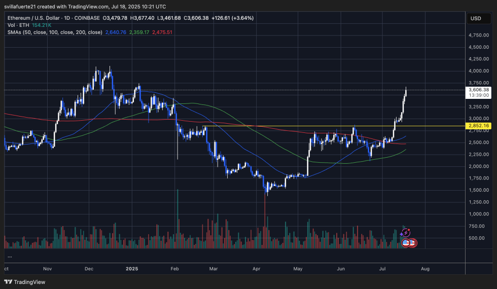 SharpLink Gaming To Buy $5 Billion In Ethereum: Supply Shock Incoming? | Bitcoinist.com 3 ETH showing strength above key levels | Source: ETHUSDT chart on TradingView