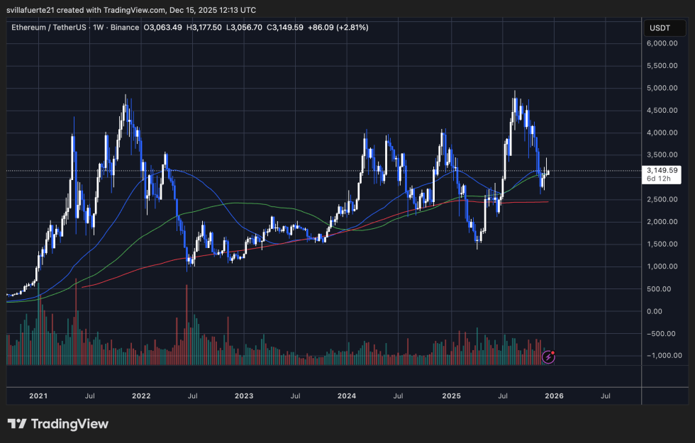 Ethereum Activity Hits 7-Month Low: Active Addresses Drop 32% From August Peak | Bitcoinist.com 3 ETH testing critical level | Source: ETHUSDT chart on TradingView