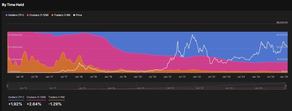 Ethereum 2.4-Year Average Holding Time Signals Confidence From Long-Term Holders – Details | Bitcoinist.com 1 Ethereum Holders by Time held | Source: IntoTheBlock on X