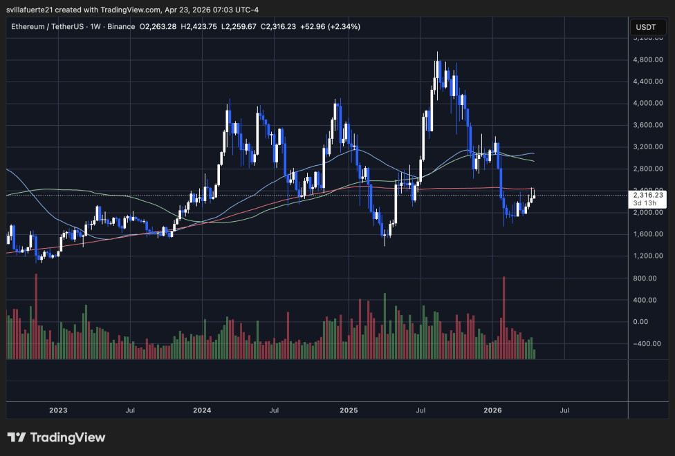 Institutional Wallets Received 100,000 Ethereum ($233.7M) From BitGo: Discover Who Is Behind The Move | Bitcoinist.com 3 ETH testing key resistance level | Source: ETHUSDT chart on TradingView