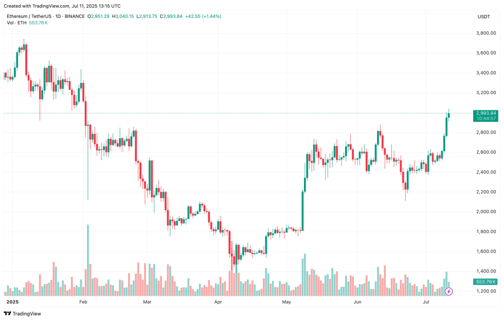 Ethereum Adoption Grows: GameSquare Invests $5 Million In ETH As Part Of Treasury Strategy | Bitcoinist.com 3 ethereum