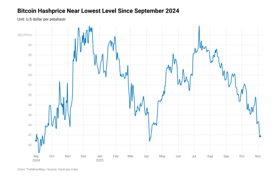 'Survival Mode' Activated: Bitcoin Miners Struggle As Hashprice Collapses 2 a0d58cef A a1e41b