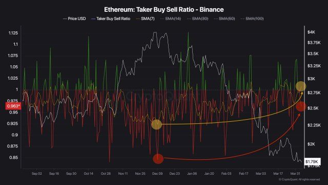Ethereum Bears Loses Steam On Binance As Selling Pressure Weakens, Bulls Eyeing A Recovery? | Bitcoinist.com 2 Ethereum