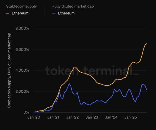 Ethereum’s Price Underperformance Contrasts With Explosive Growth In ETH’s Real Activity - See How | Bitcoinist.com 2 Ethereum