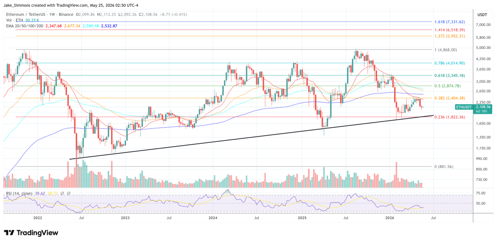 Vitalik: Ethereum Foundation Will Sell Less ETH As It Narrows Mission 2 Ethereum price chart
