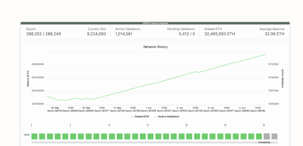 Analyst: Solana Comes On Top In Product Execution, But Ethereum Is Superior 2 Ethereum validators | Source: Beaconcha.in
