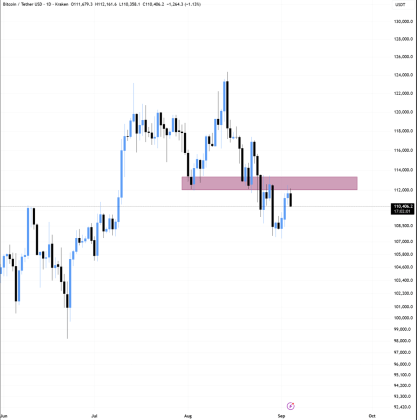 Analyst Says All Bitcoin Price Uptrend Are Duds Unless This Happens | Bitcoinist.com 2 Bitcoin price