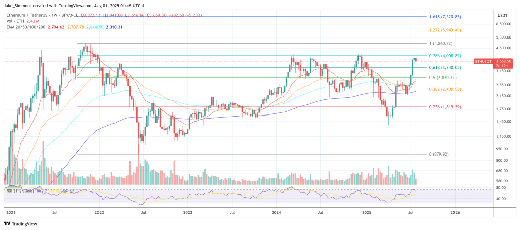 SEC Just 'Lit A Rocket Under' Ethereum, Says Expert 2 Ethereum price