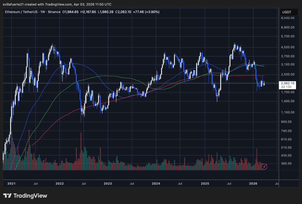 Ethereum Foundation Just Changed Its Playbook. The Signal Is Hard to Ignore | Bitcoinist.com 3 ETH Consolidates below key level | Source: ETHUSDT chart on tradingView
