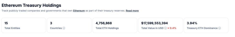 Ethereum Treasury Has Seen Sharp Demand, But ETH’s Price Action Shows Weak Follow-Through | Bitcoinist.com 2 Ethereum