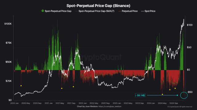 Bitcoin Spot-Perpetual Price Gap Turns Negative - Bearish Signal or Not? 1 Bitcoin