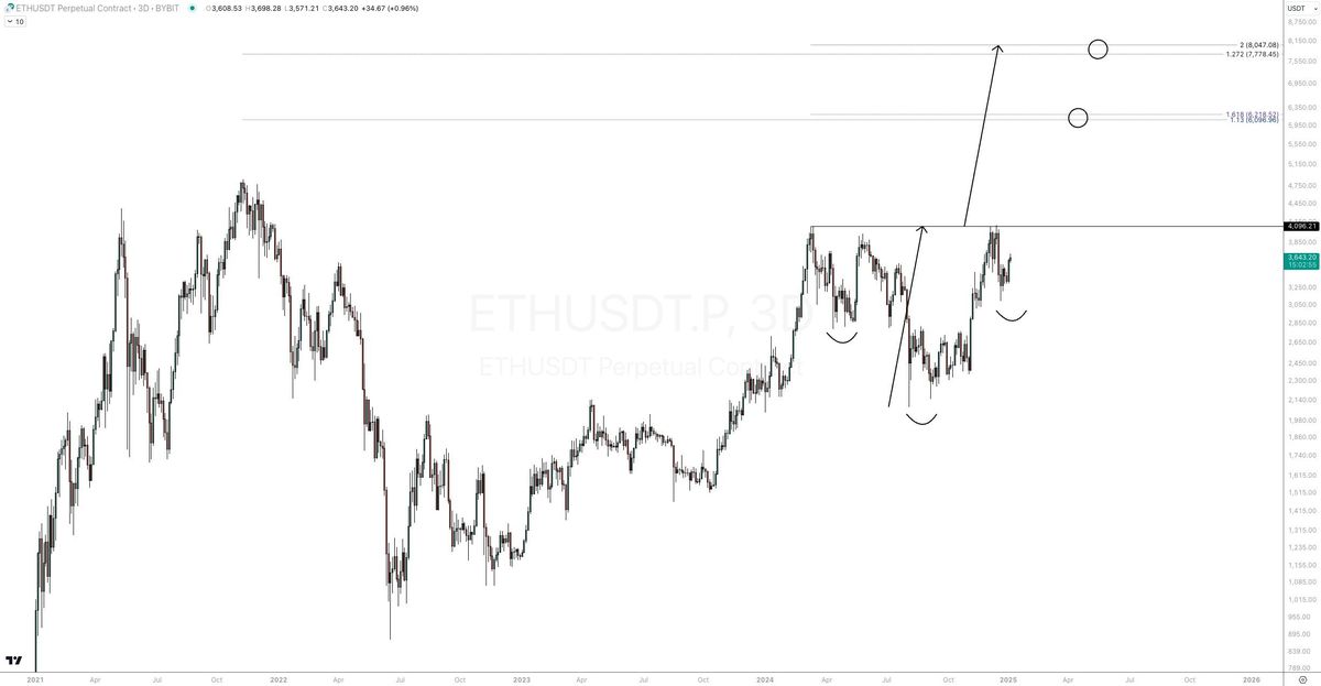 Ethereum Eyes $4,000 Breakout With Bullish Inverse Head-And-Shoulders Setup - Details | Bitcoinist.com 2 daghan