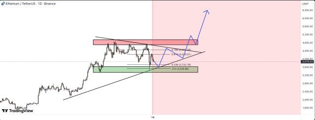 Ethereum Price Could Surge To $6,400 With New Bullish Wave, But There’s A Problem | Bitcoinist.com 2 Ethereum price