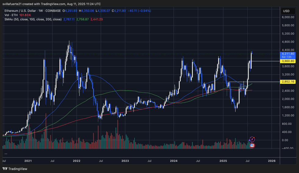 Ethereum Whale Activity Surges With $946.6M Weekly Accumulation – Details | Bitcoinist.com 3 ETH testing multi-year highs | Source: ETHUSDT chart on TradingView