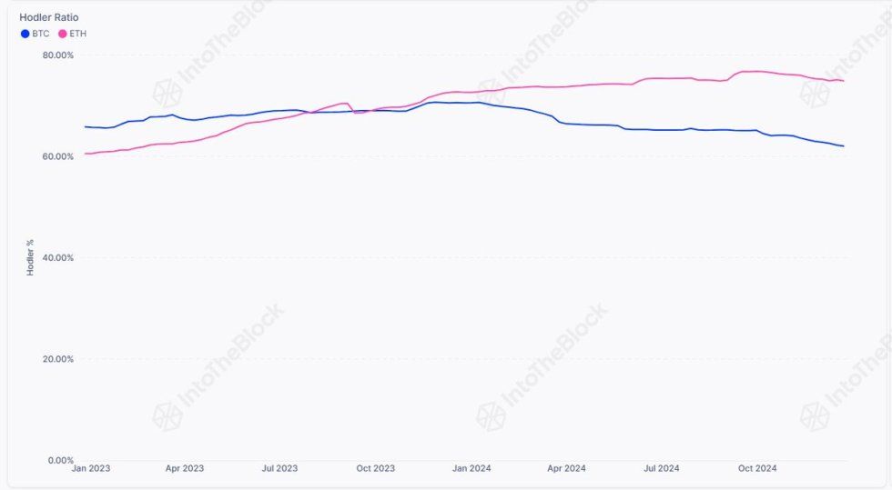Ethereum Hodler Ratio Surpassed BTC’s In 2024 – Will History Repeat? | Bitcoinist.com 1 Ethereum Hodler Ratio vs Bitcoin's