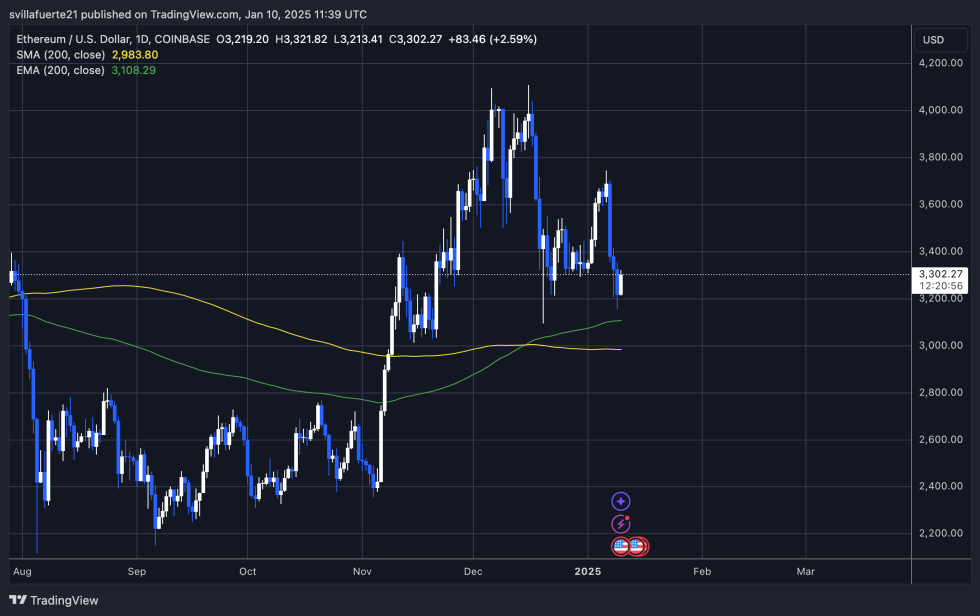 Ethereum Leads Bitcoin in Long-Term Holder Ratios – 74.7% Of ETH Addresses Hold Strong | Bitcoinist.com 2 ETH testing crucial demand | Source: ETHUSDT chart on TradingView