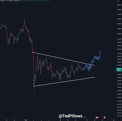 Ethereum Gearing Up For A Short-Term Surge To $3,100 Amid Growing Institutional Adoption | Bitcoinist.com 1 Ethereum