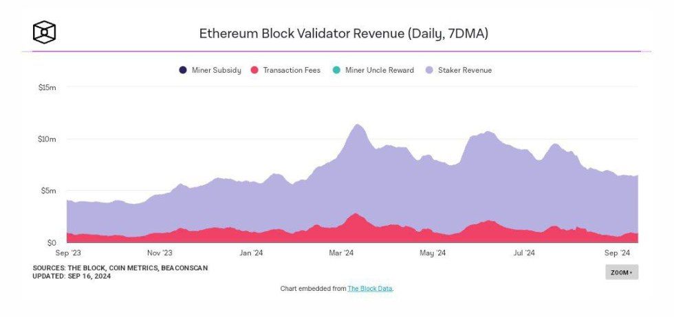 Ethereum’s Average Staker Revenue Drops Sharply As Network Activity Declines | Bitcoinist.com 1 Ethereum