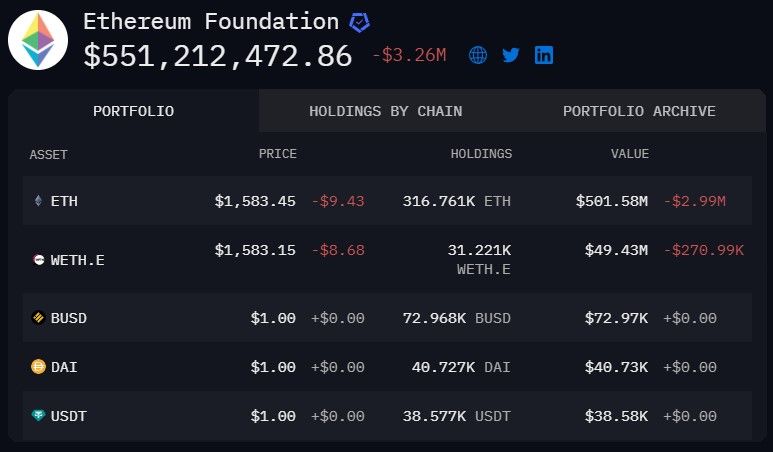 Ethereum Foundation Under Attack, Selling 1,700 ETH Cost Them This Much | Bitcoinist.com 1 Ethereum Foundation ETH ETHUSDT ETH Price chart 1