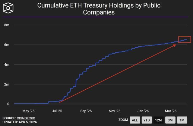 Ethereum Attracts Non-Stop Buying From Public Companies - Here Are The Numbers | Bitcoinist.com 2 Ethereum