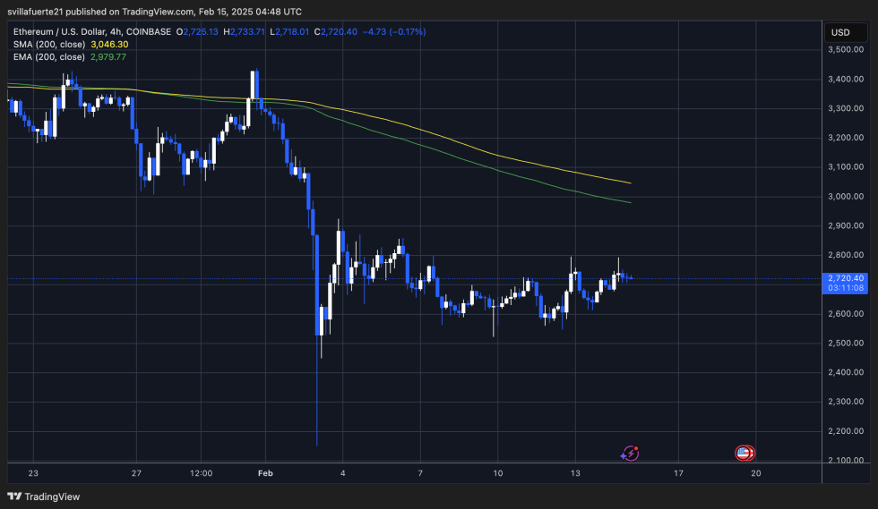 Over 900K Ethereum Withdrawn From Exchanges In 10 Days – Bullish Surge On The Horizon? | Bitcoinist.com 2 ETH trading sideways | Source: ETHUSDT chart on TradingView