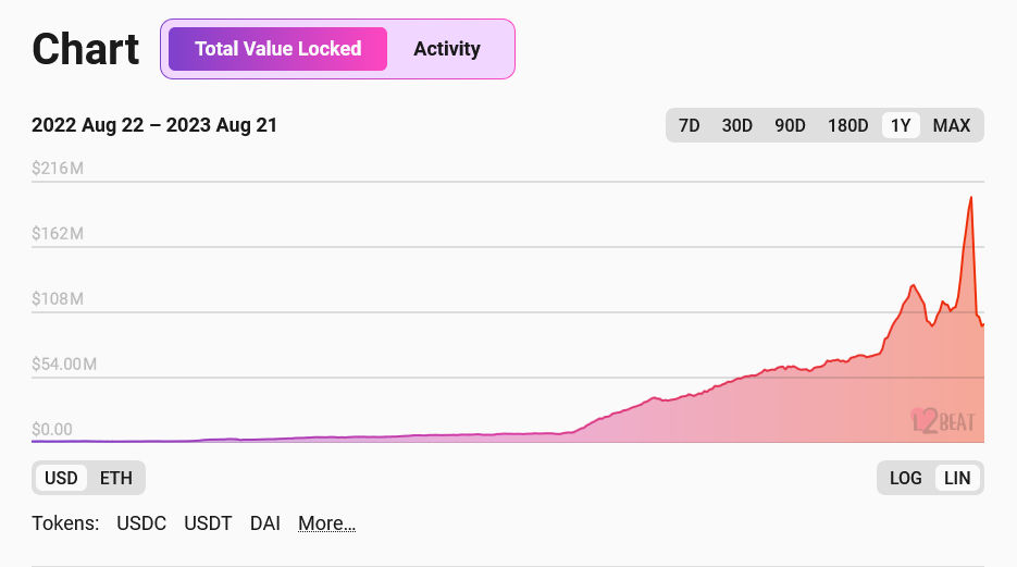 Starknet's TVL Drops Nearly 50%, What's Going On? 1 Starknet TVL