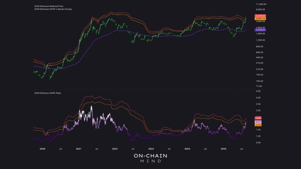 Ethereum MVRV Ratio Nears Overheated Zone: Profit-Taking Ahead? | Bitcoinist.com 2 Ethereum MVRV Ratio | Source: On-Chain Mind