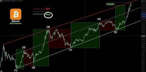 The Bitcoin Roadmap To $500,000: Analyst Shows How Price Will Get There | Bitcoinist.com 2 Bitcoin $500,000