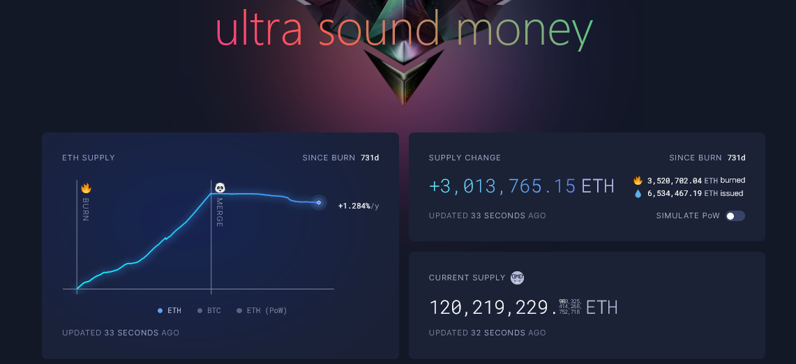 Ethereum Has Burned Over 50% of All ETH Issued Since Merge, Back To All-Time High? 1 ETH burning