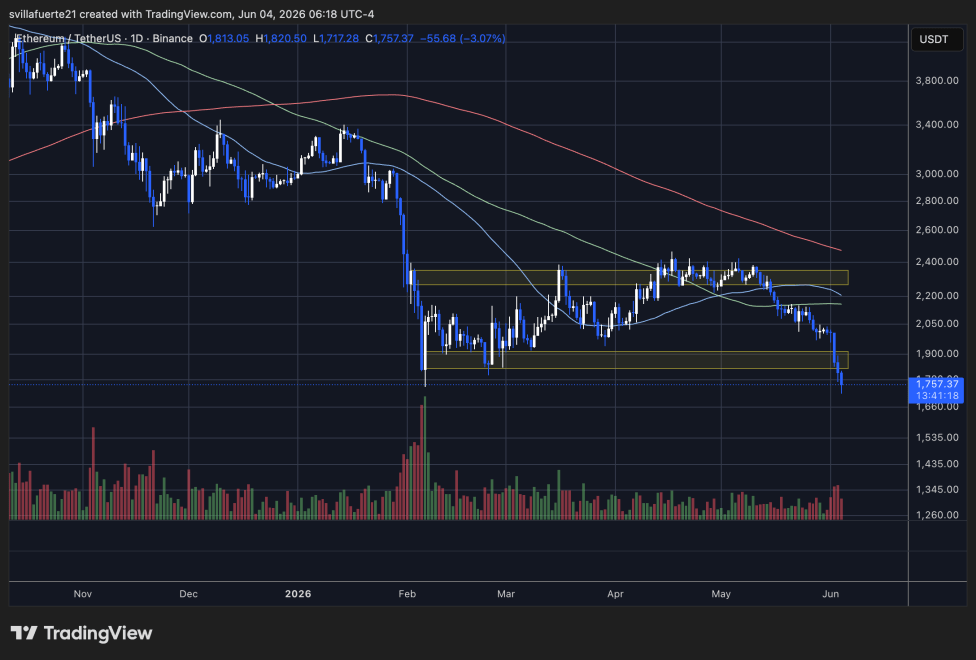 Record Retail Buying Cannot Push Ethereum Higher – Someone Bigger Is On The Other Side | Bitcoinist.com 3 Ethereum trading below $1,800 level | Source: ETHUSDT chart on TradingView