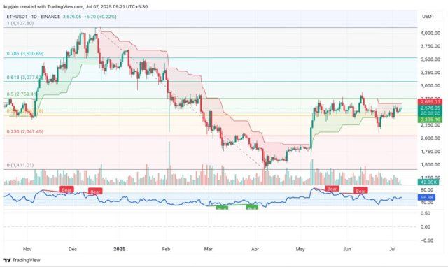 Ethereum Daily Chart Signals Strength As Bulls Reclaim Momentum | Bitcoinist.com 2 Ethereum