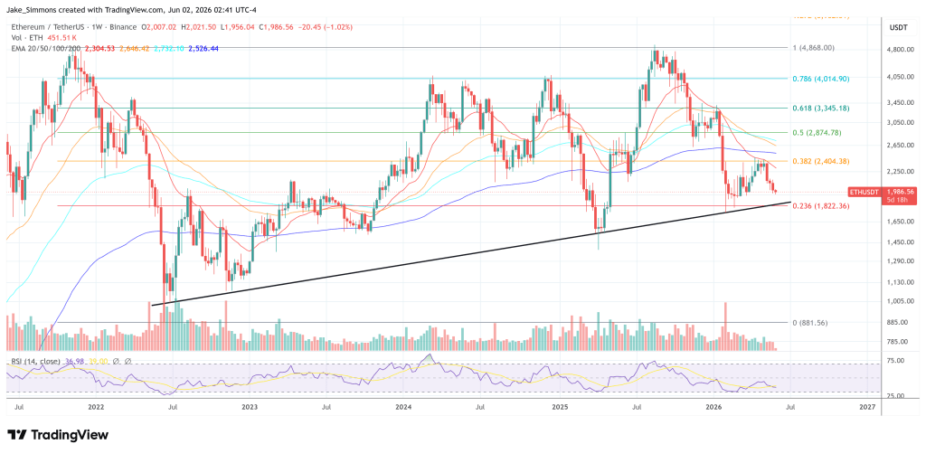 Ethereum Foundation President Breaks Silence On New Mandate 2 Ethereum price chart