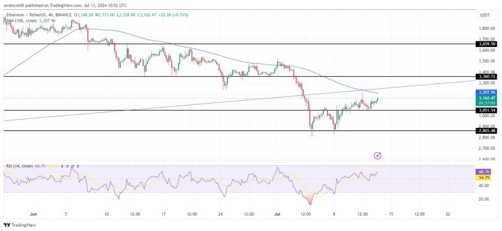 Ethereum Gears Up For Gains: These Bullish Indicators Signal Potential Upside | Bitcoinist.com 1 Ethereum